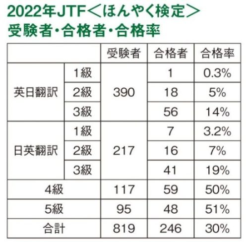 2022年JTF＜ほんやく検定＞受験者・合格者・合格率