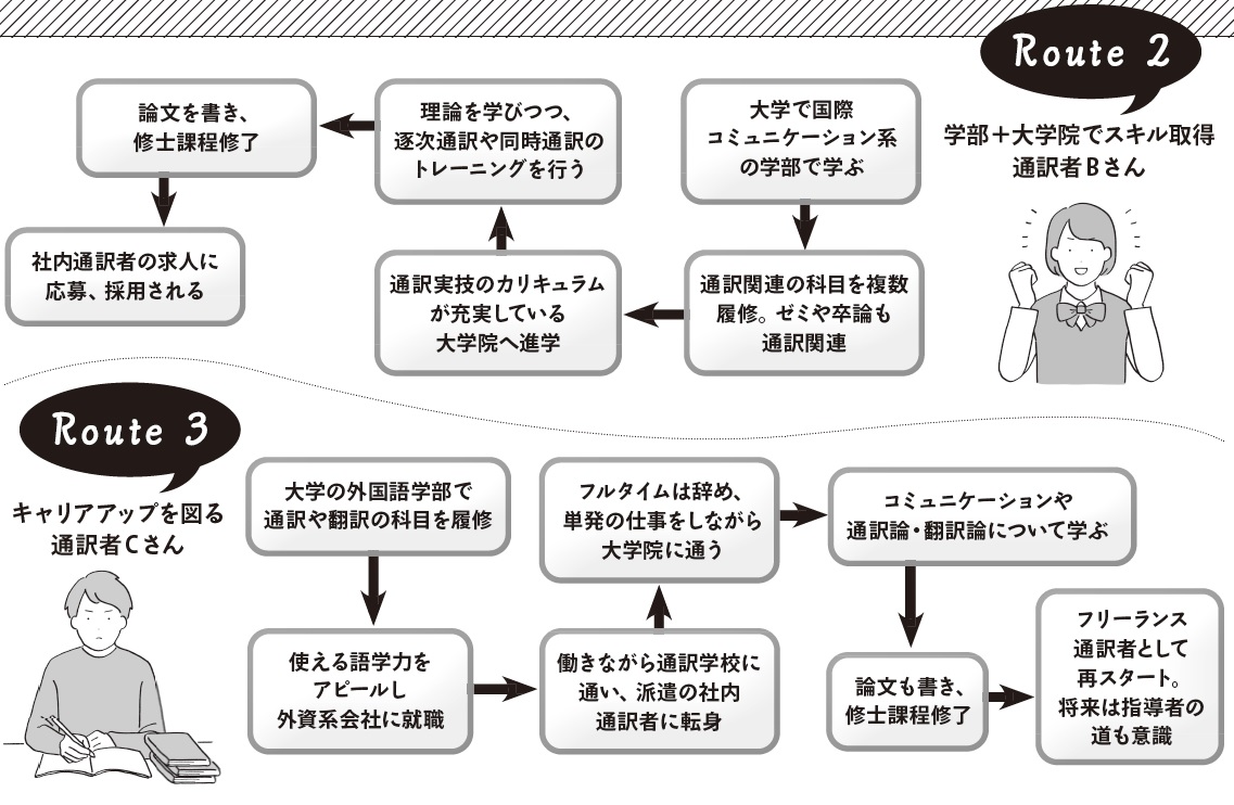 大学で通訳翻訳を学ぶルート2