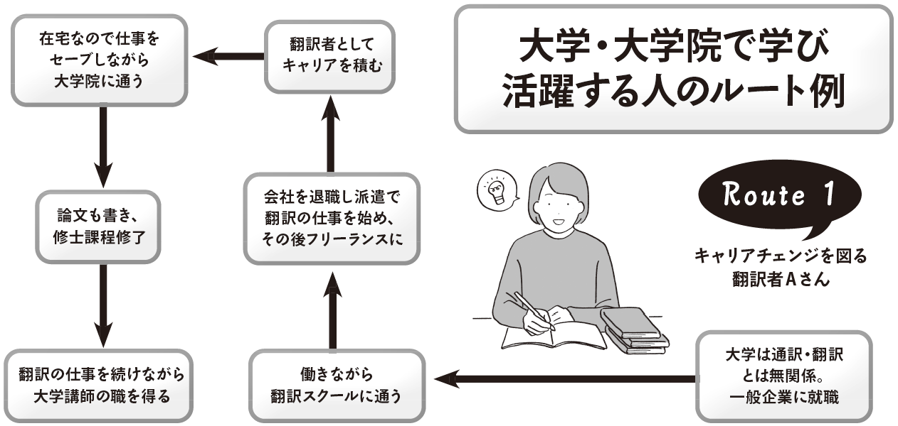 大学で通訳翻訳を学ぶルート