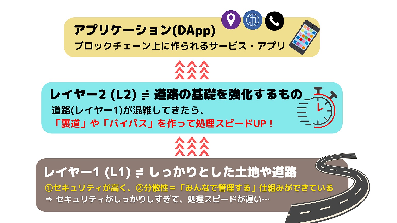 レイヤー1(Layer 1)とレイヤー2(Layer 2)